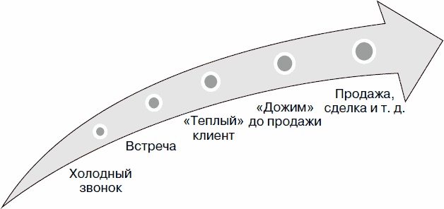 Холодные звонки. От знакомства до сделки за 50 дней Холодные звонки. От знакомства до сделки за 50 дней