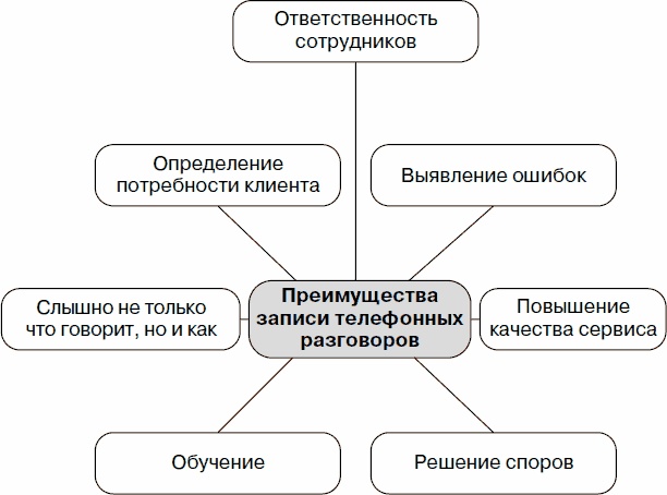 Холодные звонки. От знакомства до сделки за 50 дней Холодные звонки. От знакомства до сделки за 50 дней
