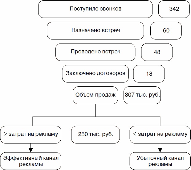 Холодные звонки. От знакомства до сделки за 50 дней Холодные звонки. От знакомства до сделки за 50 дней
