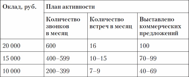 Холодные звонки. От знакомства до сделки за 50 дней Холодные звонки. От знакомства до сделки за 50 дней