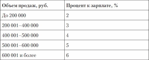 Холодные звонки. От знакомства до сделки за 50 дней Холодные звонки. От знакомства до сделки за 50 дней
