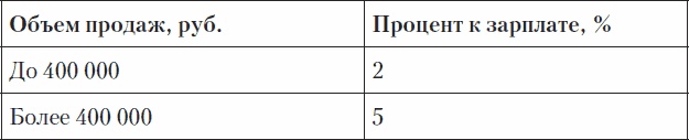 Холодные звонки. От знакомства до сделки за 50 дней Холодные звонки. От знакомства до сделки за 50 дней