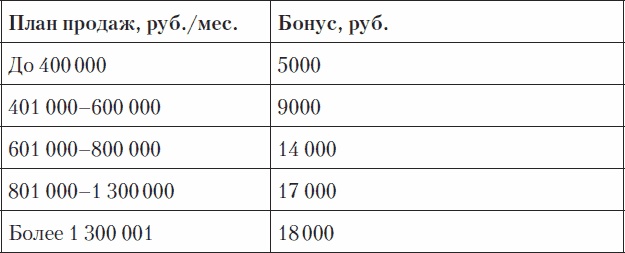 Холодные звонки. От знакомства до сделки за 50 дней Холодные звонки. От знакомства до сделки за 50 дней
