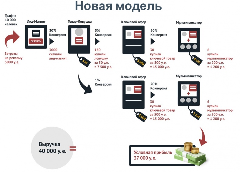От идеи до прибыли. Система продаж через интернет От идеи до прибыли. Система продаж через интернет