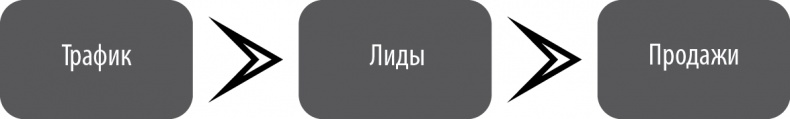 От идеи до прибыли. Система продаж через интернет От идеи до прибыли. Система продаж через интернет