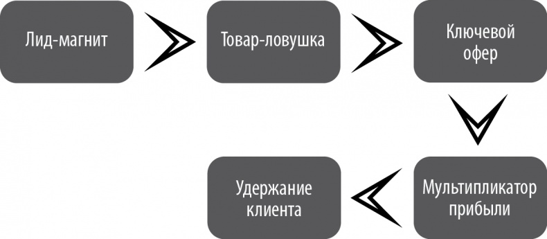 От идеи до прибыли. Система продаж через интернет От идеи до прибыли. Система продаж через интернет