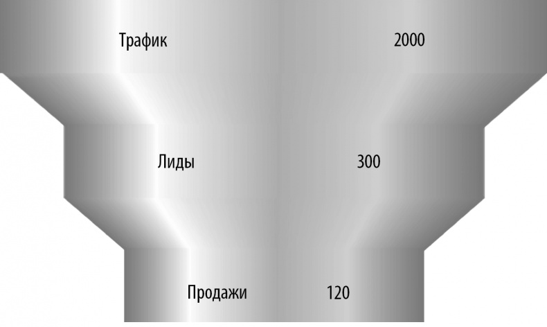 От идеи до прибыли. Система продаж через интернет От идеи до прибыли. Система продаж через интернет