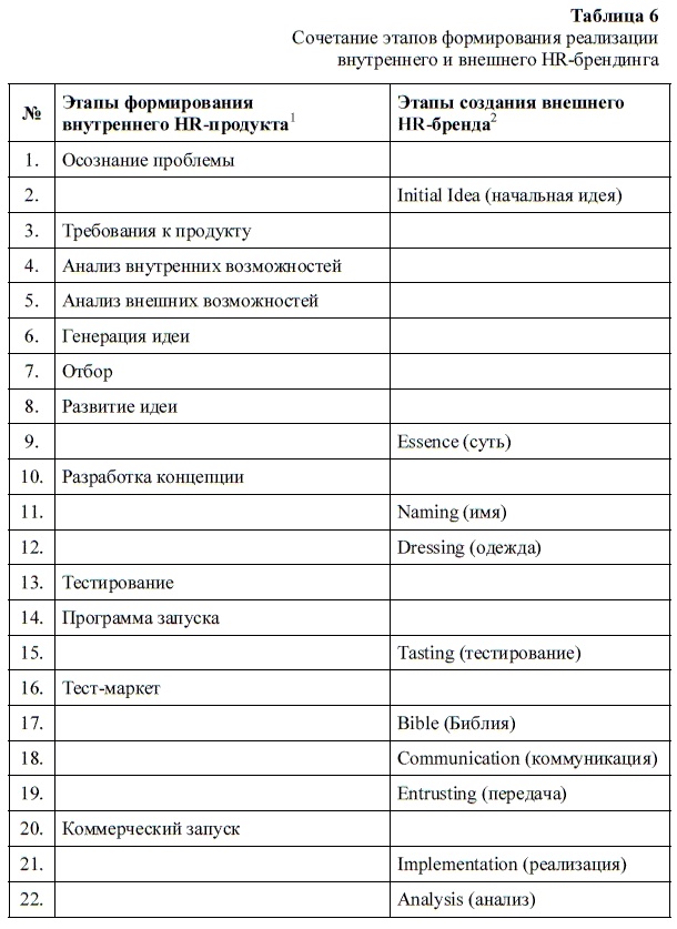 HR-брендинг. Как повысить эффективность персонала HR-брендинг. Как повысить эффективность персонала