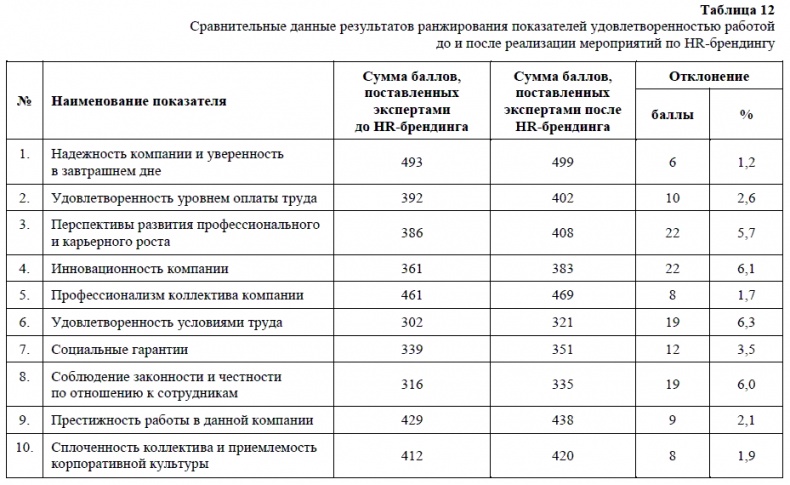 HR-брендинг. Как повысить эффективность персонала HR-брендинг. Как повысить эффективность персонала