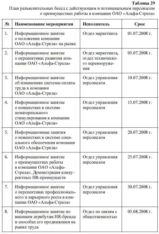 HR-брендинг. Как повысить эффективность персонала HR-брендинг. Как повысить эффективность персонала