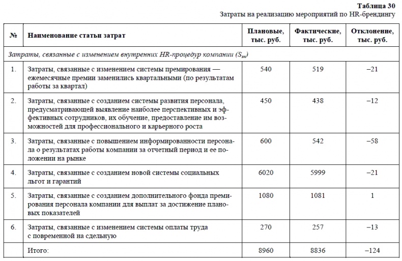 HR-брендинг. Как повысить эффективность персонала HR-брендинг. Как повысить эффективность персонала