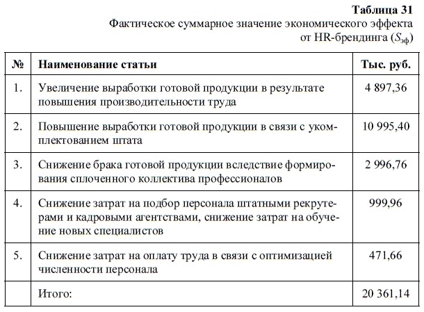 HR-брендинг. Как повысить эффективность персонала HR-брендинг. Как повысить эффективность персонала