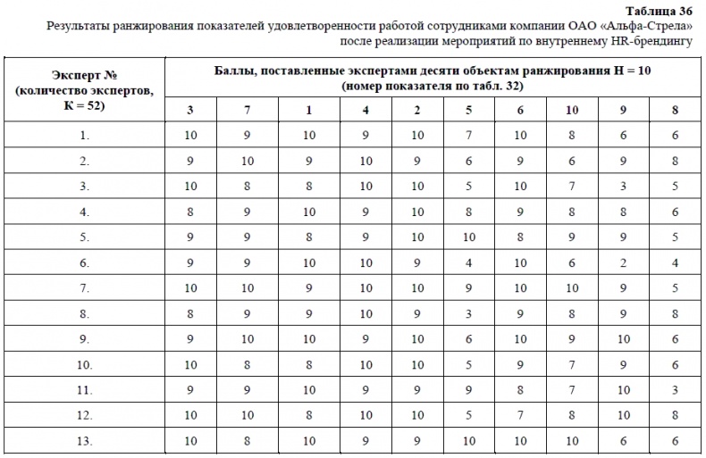 HR-брендинг. Как повысить эффективность персонала HR-брендинг. Как повысить эффективность персонала