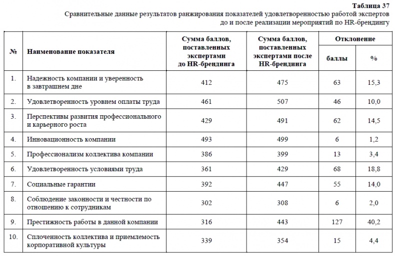 HR-брендинг. Как повысить эффективность персонала HR-брендинг. Как повысить эффективность персонала