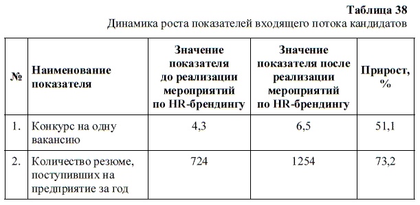 HR-брендинг. Как повысить эффективность персонала HR-брендинг. Как повысить эффективность персонала