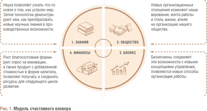 Счастливый клевер человечества. Всеобщая история открытий, технологий, конкуренции и богатства Счастливый клевер человечества. Всеобщая история открытий, технологий, конкуренции и богатства
