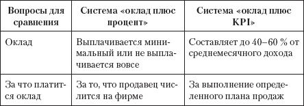 Безотказные продажи: 10 способов заключения сделок Безотказные продажи: 10 способов заключения сделок