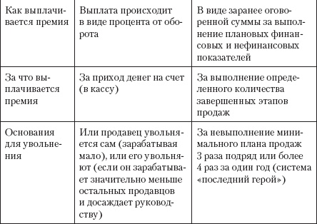 Безотказные продажи: 10 способов заключения сделок Безотказные продажи: 10 способов заключения сделок