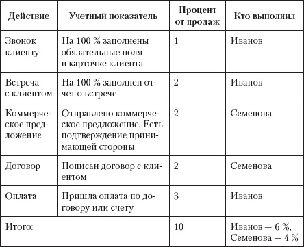 Безотказные продажи: 10 способов заключения сделок Безотказные продажи: 10 способов заключения сделок