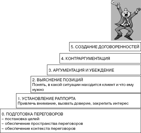 Переговоры без поражений. 5 шагов к убеждению Переговоры без поражений. 5 шагов к убеждению