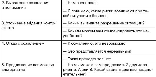 Переговоры без поражений. 5 шагов к убеждению Переговоры без поражений. 5 шагов к убеждению