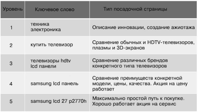 Идеальный Landing Page. Создаем продающие веб-страницы Идеальный Landing Page. Создаем продающие веб-страницы