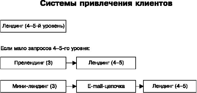 Идеальный Landing Page. Создаем продающие веб-страницы Идеальный Landing Page. Создаем продающие веб-страницы