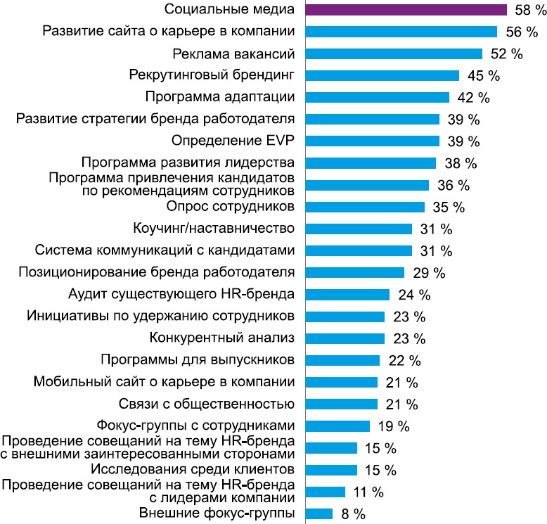 HR-брендинг: Работа с поколением Y, новые инструменты для коммуникации, развитие корпоративной культуры и еще 9 эффективных практик HR-брендинг: Работа с поколением Y, новые инструменты для коммуникации, развитие корпоративной культуры и еще 9 эффективных практик