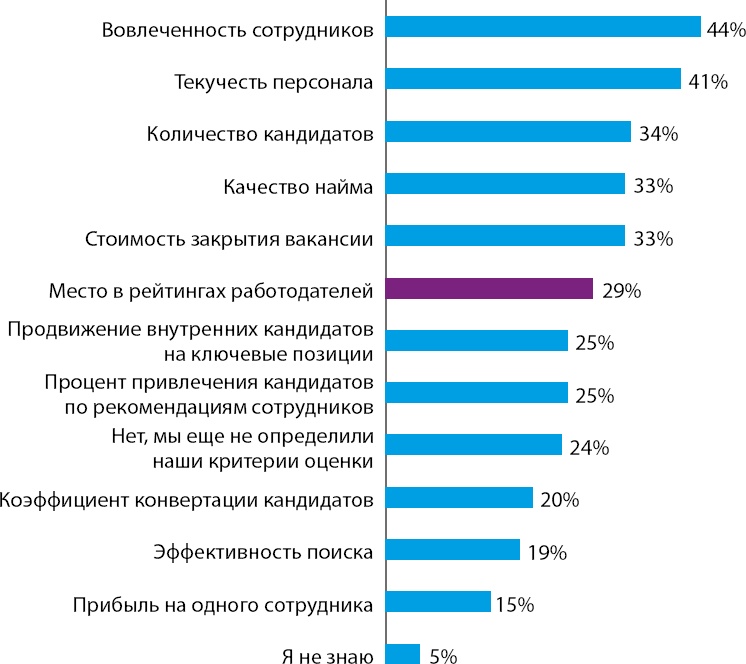 HR-брендинг: Работа с поколением Y, новые инструменты для коммуникации, развитие корпоративной культуры и еще 9 эффективных практик HR-брендинг: Работа с поколением Y, новые инструменты для коммуникации, развитие корпоративной культуры и еще 9 эффективных практик