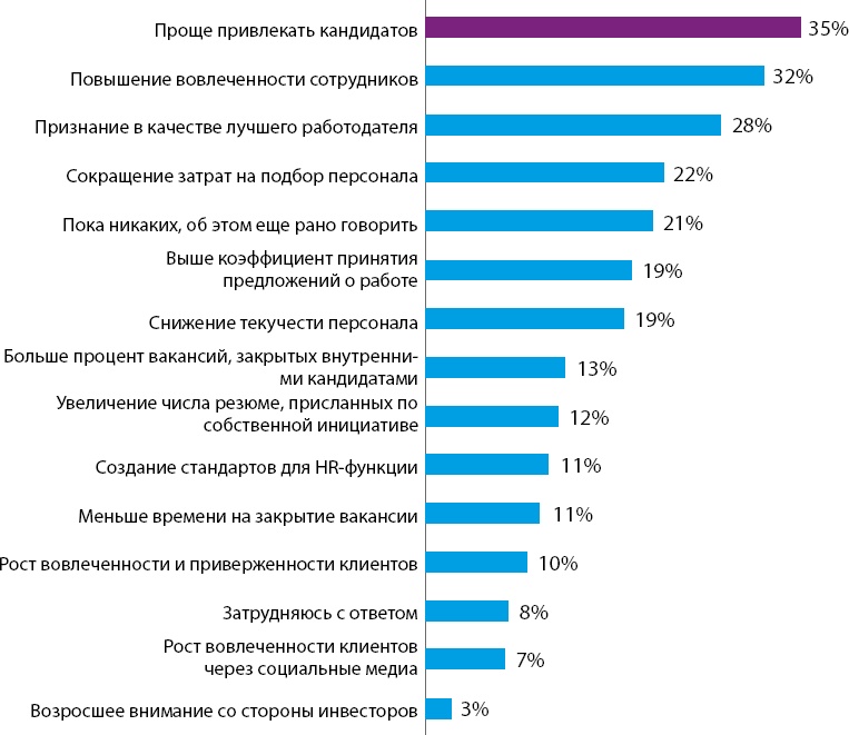 HR-брендинг: Работа с поколением Y, новые инструменты для коммуникации, развитие корпоративной культуры и еще 9 эффективных практик HR-брендинг: Работа с поколением Y, новые инструменты для коммуникации, развитие корпоративной культуры и еще 9 эффективных практик