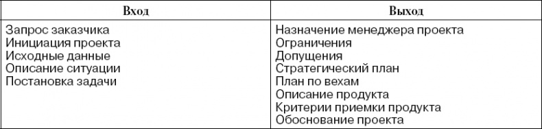 Практика управления инновационными проектами. Учебное пособие Практика управления инновационными проектами. Учебное пособие