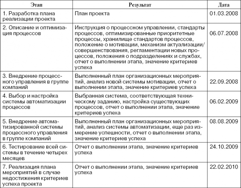 Практика управления инновационными проектами. Учебное пособие Практика управления инновационными проектами. Учебное пособие