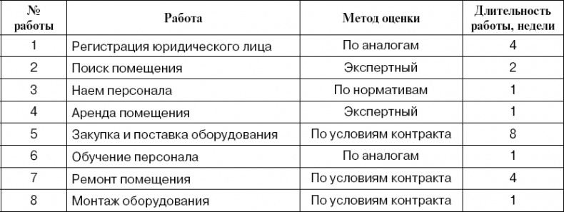 Практика управления инновационными проектами. Учебное пособие Практика управления инновационными проектами. Учебное пособие