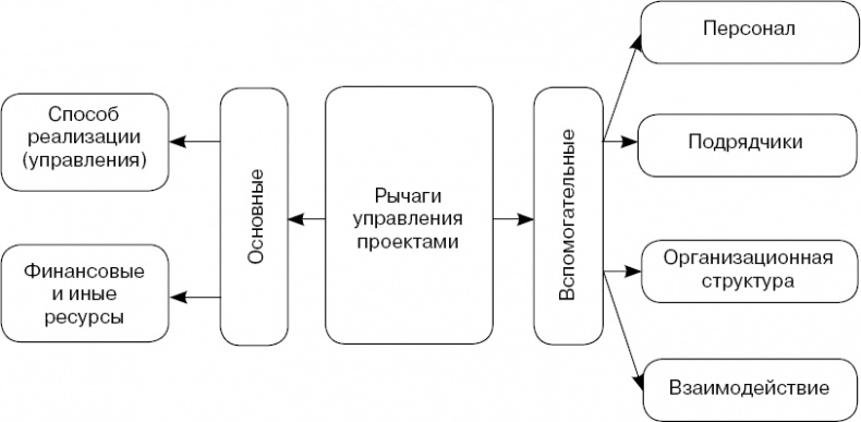Практика управления инновационными проектами. Учебное пособие Практика управления инновационными проектами. Учебное пособие