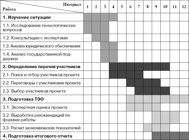 Практика управления инновационными проектами. Учебное пособие Практика управления инновационными проектами. Учебное пособие