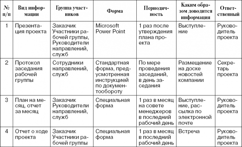 Практика управления инновационными проектами. Учебное пособие Практика управления инновационными проектами. Учебное пособие