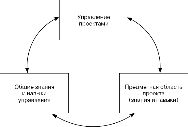 Практика управления инновационными проектами. Учебное пособие Практика управления инновационными проектами. Учебное пособие