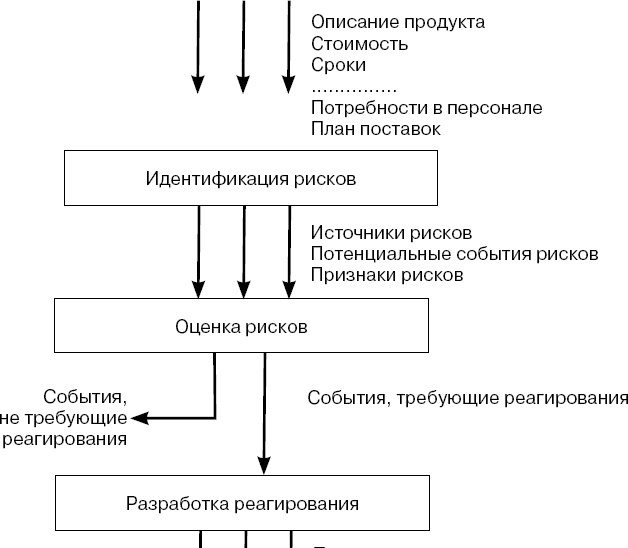 Практика управления инновационными проектами. Учебное пособие Практика управления инновационными проектами. Учебное пособие