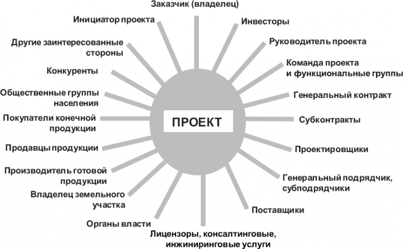 Практика управления инновационными проектами. Учебное пособие Практика управления инновационными проектами. Учебное пособие