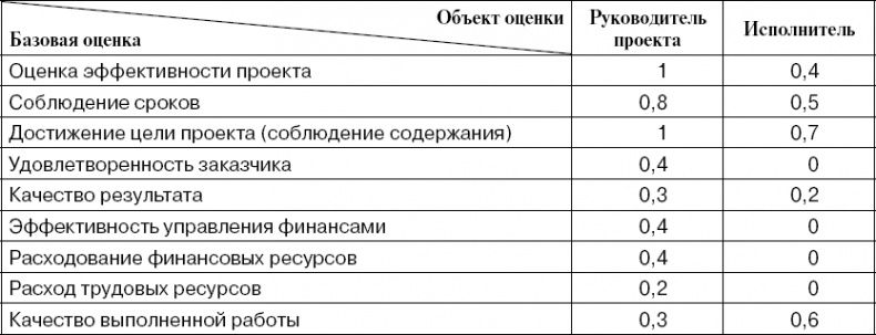 Практика управления инновационными проектами. Учебное пособие Практика управления инновационными проектами. Учебное пособие