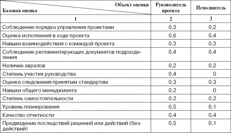 Практика управления инновационными проектами. Учебное пособие Практика управления инновационными проектами. Учебное пособие