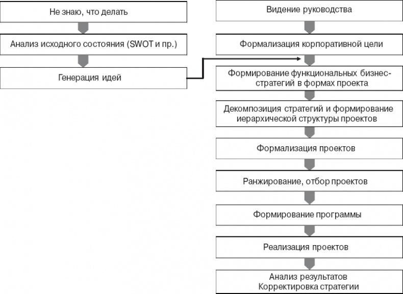 Практика управления инновационными проектами. Учебное пособие Практика управления инновационными проектами. Учебное пособие