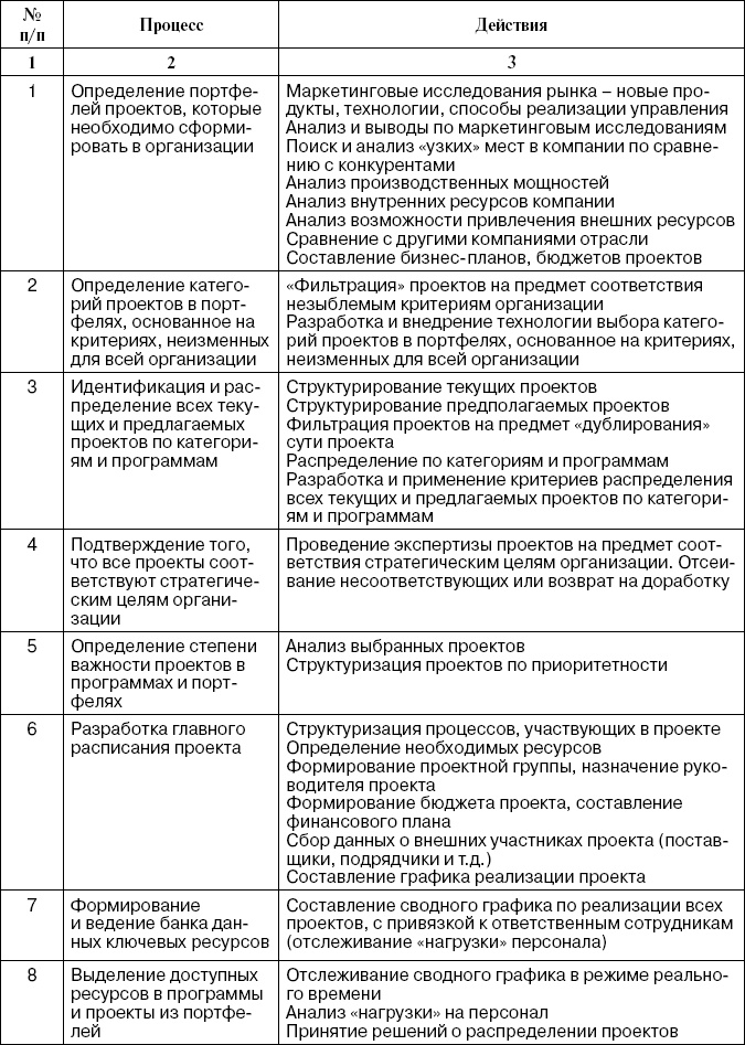 Практика управления инновационными проектами. Учебное пособие Практика управления инновационными проектами. Учебное пособие