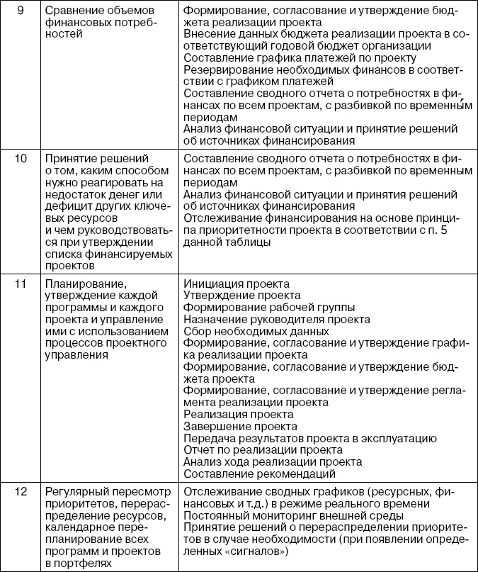 Практика управления инновационными проектами. Учебное пособие Практика управления инновационными проектами. Учебное пособие