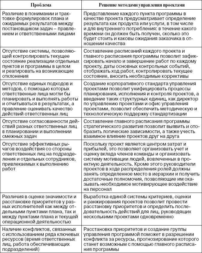 Практика управления инновационными проектами. Учебное пособие Практика управления инновационными проектами. Учебное пособие
