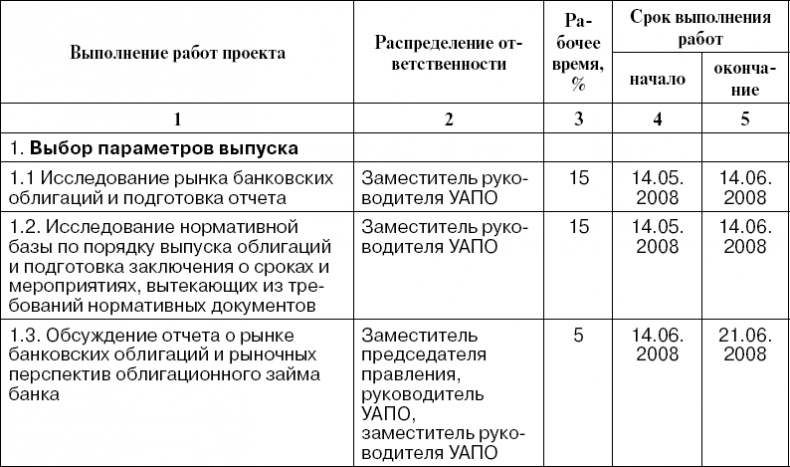 Практика управления инновационными проектами. Учебное пособие Практика управления инновационными проектами. Учебное пособие