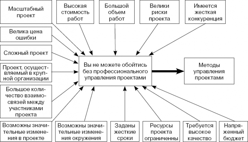 Практика управления инновационными проектами. Учебное пособие Практика управления инновационными проектами. Учебное пособие