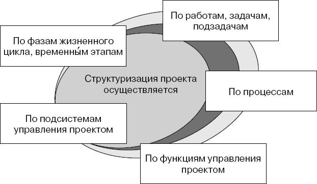 Практика управления инновационными проектами. Учебное пособие Практика управления инновационными проектами. Учебное пособие