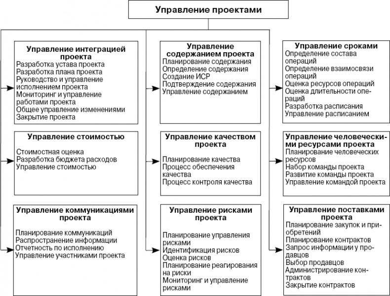 Практика управления инновационными проектами. Учебное пособие Практика управления инновационными проектами. Учебное пособие