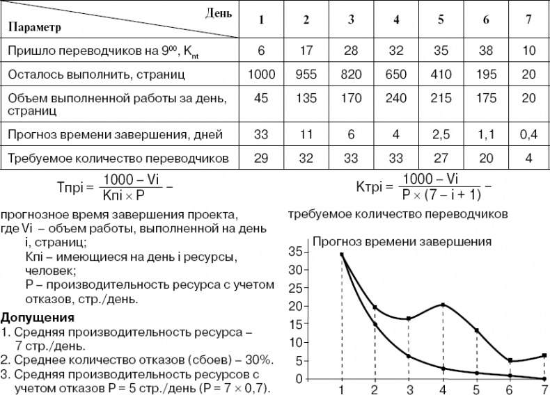 Практика управления инновационными проектами. Учебное пособие Практика управления инновационными проектами. Учебное пособие